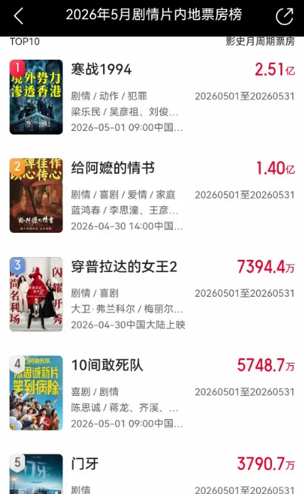 章宇陈昊宇主演电影《门牙》票房近4000万引质疑：异常排片、技术性占票与叙事失焦三重争议发酵 _ 现场图
