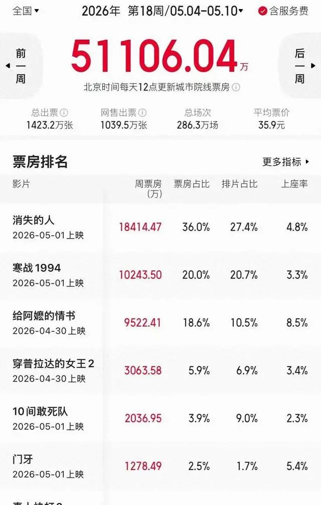 《给阿嬷的情书》票房破1.39亿豆瓣升至9.1分 _ 资讯配图