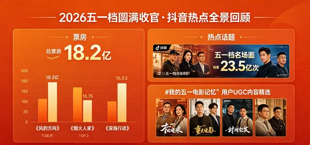 《消失的人》逆袭夺冠，《给阿嬷的情书》创9.0开分纪录：2026五一档交出高口碑答卷 _ 资讯配图